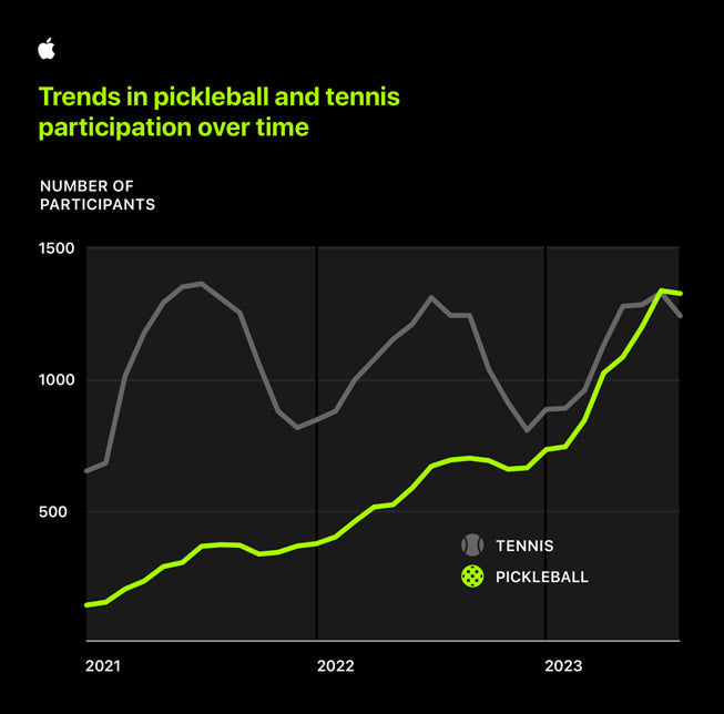 Apple Study Highlights Pickleball Trends and Benefits
